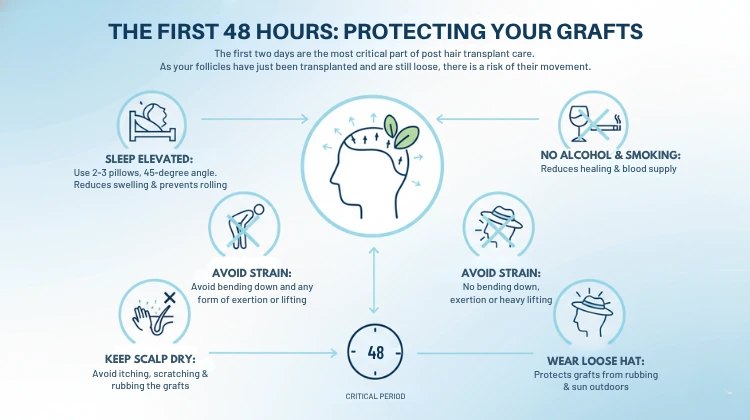The First 48 Hours protecting hair grafts